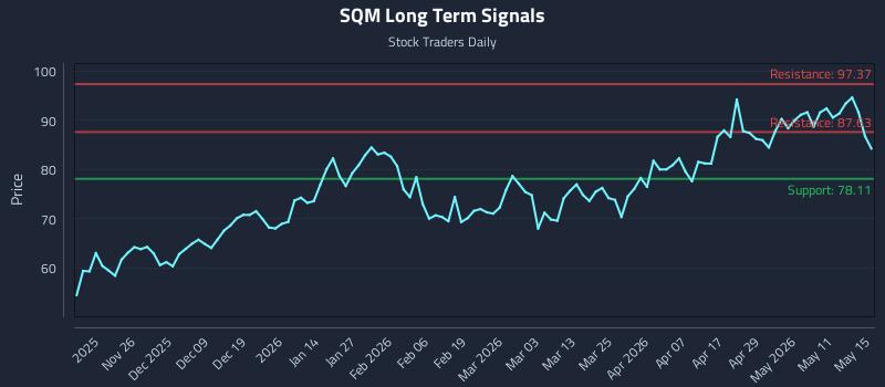 SQM Long Term Analysis for May 15 2026 SQM Long Term Analysis for May 15 2026