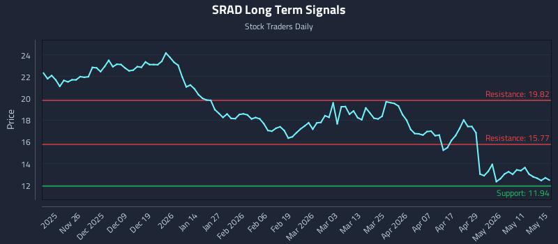SRAD Long Term Analysis for May 15 2026