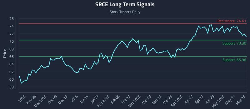 SRCE Long Term Analysis for May 15 2026