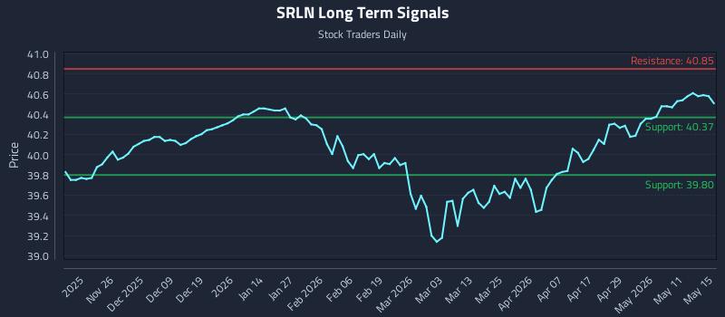 SRLN Long Term Analysis for May 15 2026 SRLN Long Term Analysis for May 15 2026
