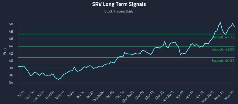 SRV Long Term Analysis for May 15 2026