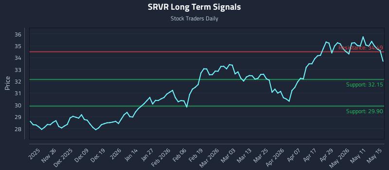 SRVR Long Term Analysis for May 15 2026 SRVR Long Term Analysis for May 15 2026