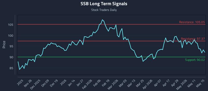 SSB Long Term Analysis for May 15 2026