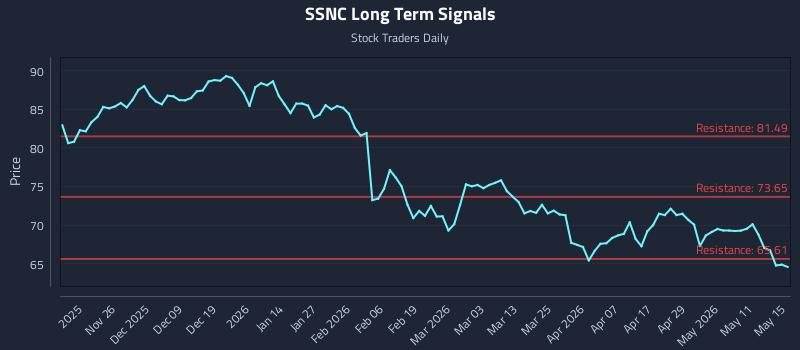 SSNC Long Term Analysis for May 15 2026 SSNC Long Term Analysis for May 15 2026