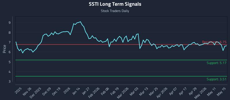 SSTI Long Term Analysis for May 15 2026