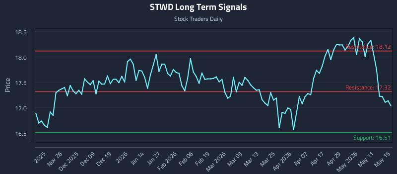 STWD Long Term Analysis for May 15 2026 STWD Long Term Analysis for May 15 2026