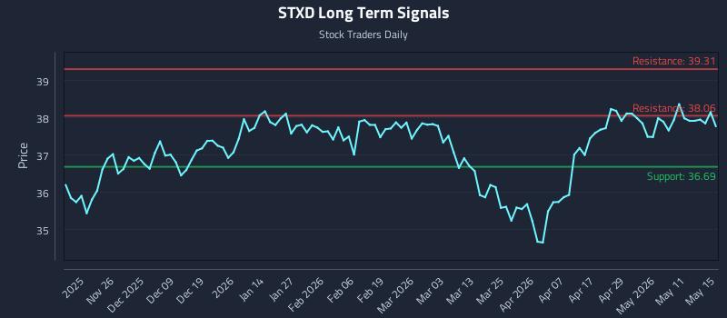 STXD Long Term Analysis for May 15 2026 STXD Long Term Analysis for May 15 2026