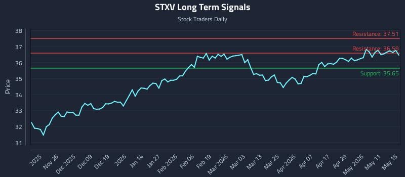 STXV Long Term Analysis for May 15 2026 STXV Long Term Analysis for May 15 2026