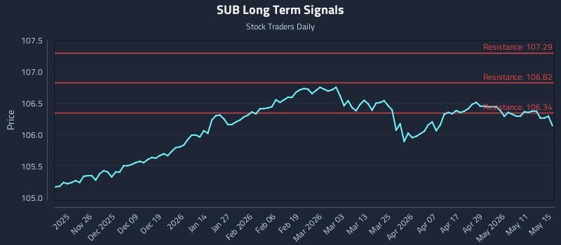 SUB Long Term Analysis for May 15 2026