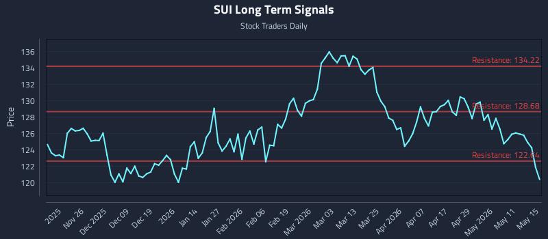 SUI Long Term Analysis for May 15 2026 SUI Long Term Analysis for May 15 2026