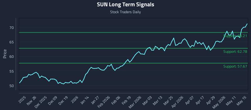 SUN Long Term Analysis for May 15 2026