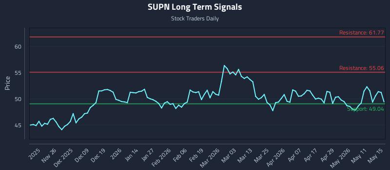 SUPN Long Term Analysis for May 15 2026 SUPN Long Term Analysis for May 15 2026