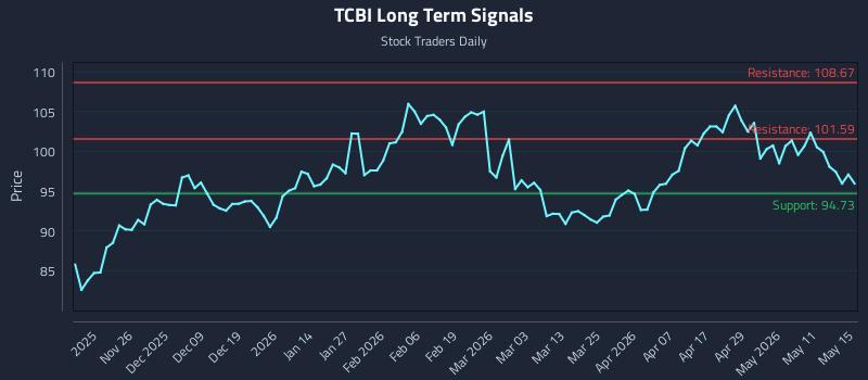 TCBI Long Term Analysis for May 16 2026
