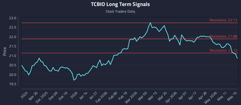 TCBIO Long Term Analysis for May 16 2026 TCBIO Long Term Analysis for May 16 2026