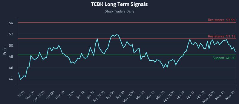 TCBK Long Term Analysis for May 16 2026