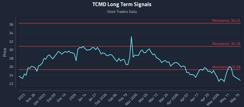 TCMD Long Term Analysis for May 16 2026