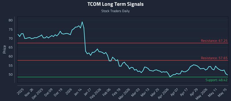 TCOM Long Term Analysis for May 16 2026