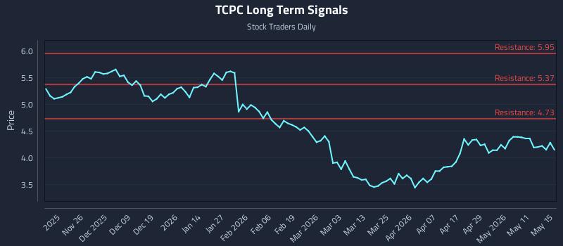 TCPC Long Term Analysis for May 16 2026