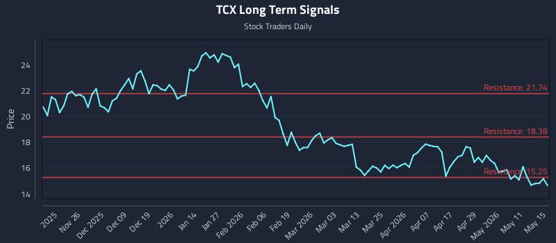 TCX Long Term Analysis for May 16 2026