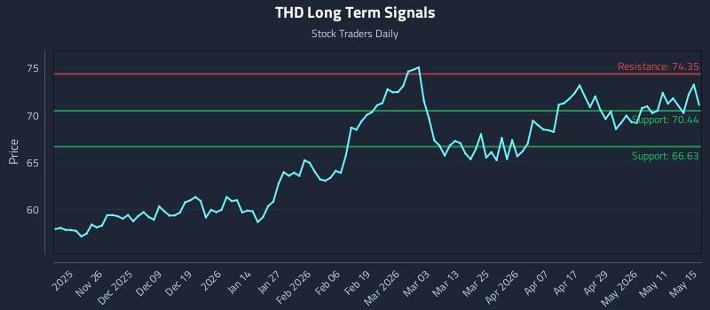 THD Long Term Analysis for May 16 2026