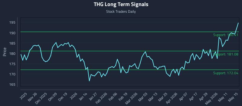 THG Long Term Analysis for May 16 2026 THG Long Term Analysis for May 16 2026