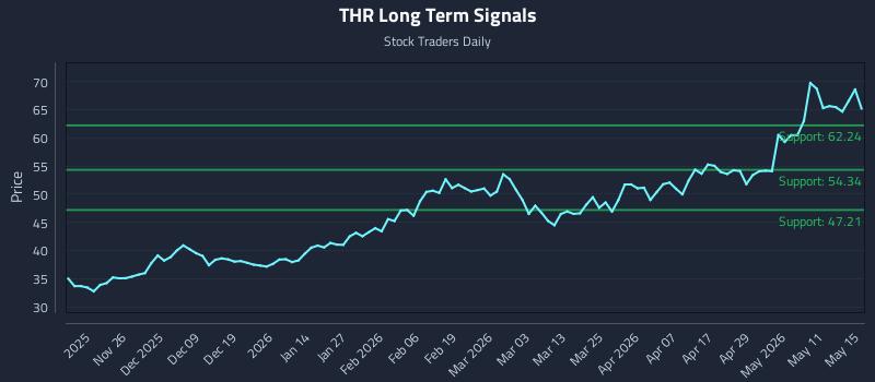 THR Long Term Analysis for May 16 2026
