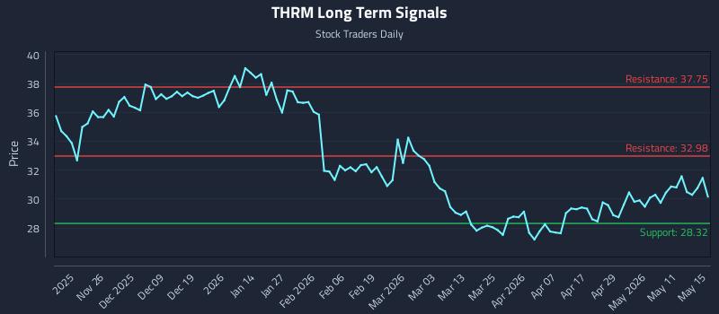 THRM Long Term Analysis for May 16 2026