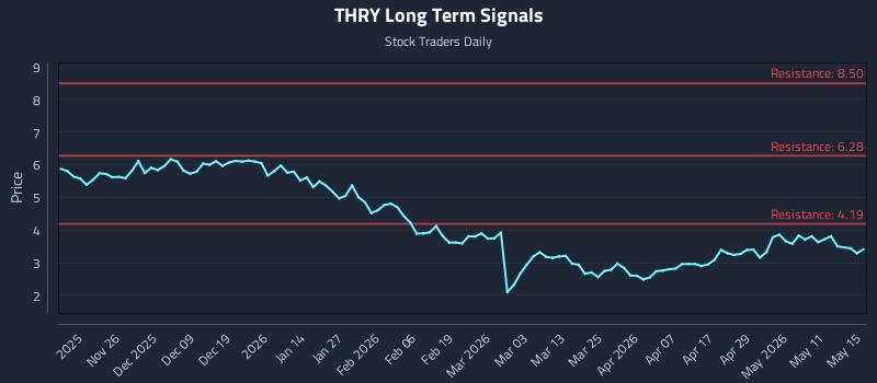 THRY Long Term Analysis for May 16 2026