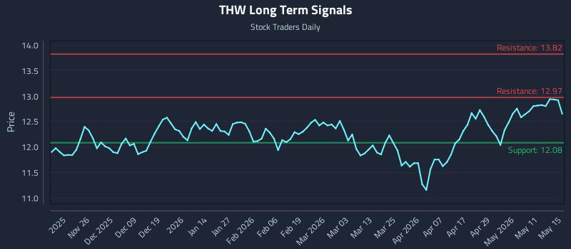 THW Long Term Analysis for May 16 2026
