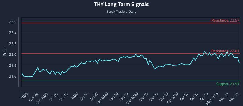 THY Long Term Analysis for May 16 2026