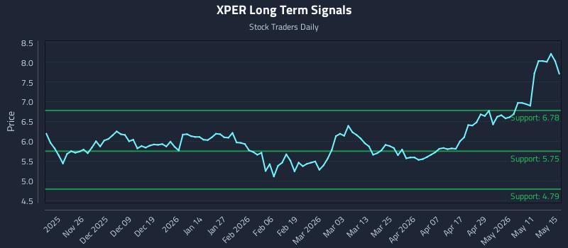 XPER Long Term Analysis for May 16 2026