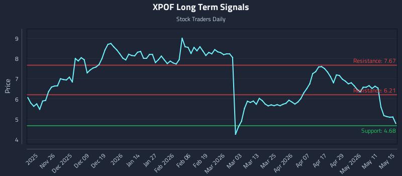 XPOF Long Term Analysis for May 16 2026 XPOF Long Term Analysis for May 16 2026