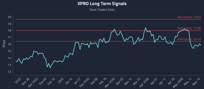XPRO Long Term Analysis for May 16 2026 XPRO Long Term Analysis for May 16 2026