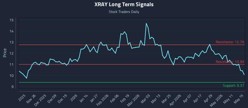 XRAY Long Term Analysis for May 16 2026