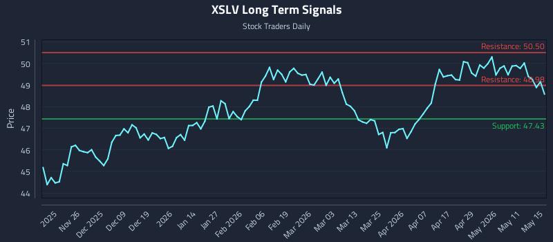 XSLV Long Term Analysis for May 16 2026 XSLV Long Term Analysis for May 16 2026