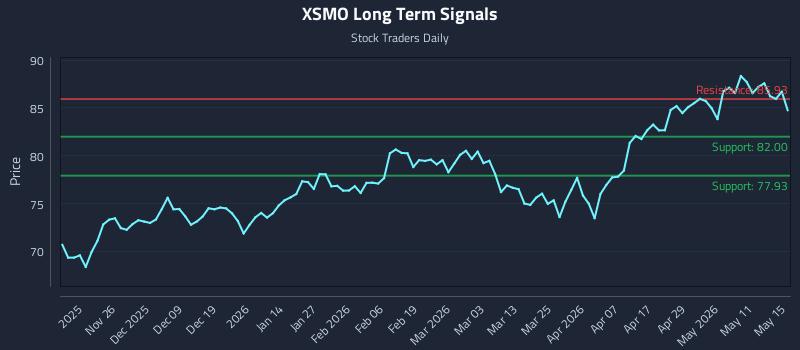 XSMO Long Term Analysis for May 16 2026 XSMO Long Term Analysis for May 16 2026