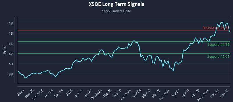 XSOE Long Term Analysis for May 16 2026 XSOE Long Term Analysis for May 16 2026