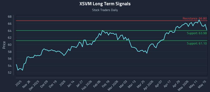 XSVM Long Term Analysis for May 16 2026