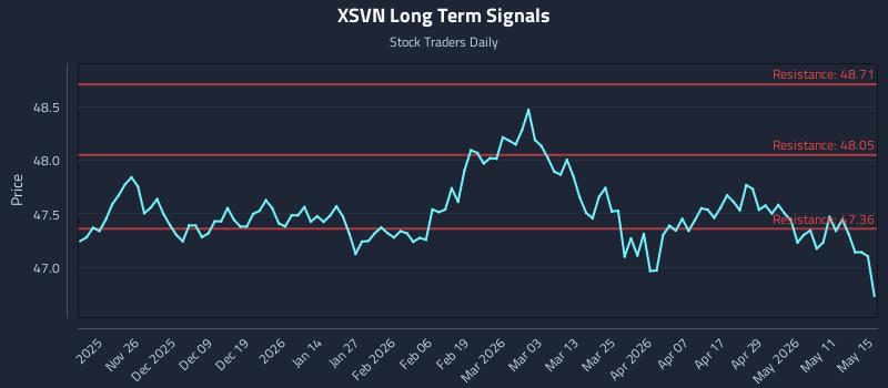 XSVN Long Term Analysis for May 16 2026 XSVN Long Term Analysis for May 16 2026