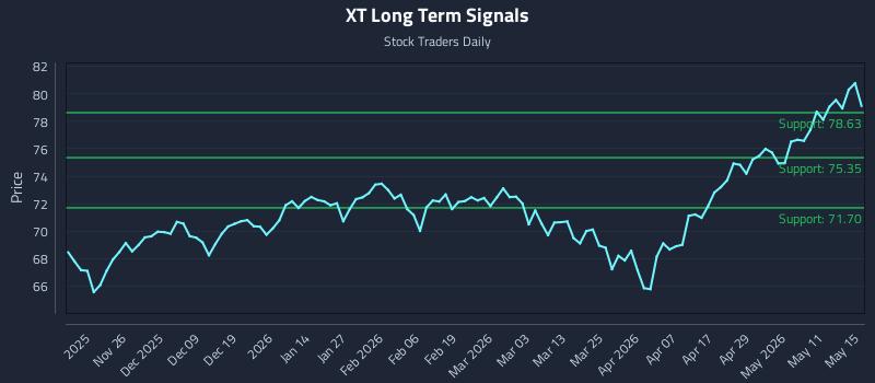 XT Long Term Analysis for May 16 2026 XT Long Term Analysis for May 16 2026