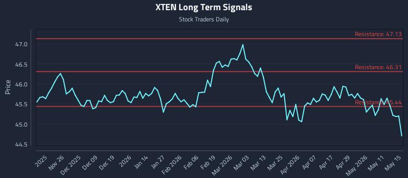 XTEN Long Term Analysis for May 16 2026 XTEN Long Term Analysis for May 16 2026