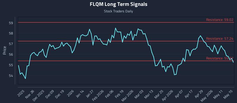 FLQM Long Term Analysis for May 17 2026 FLQM Long Term Analysis for May 17 2026