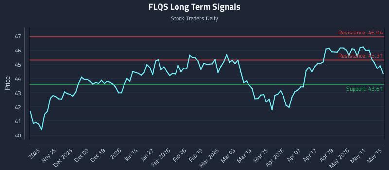 FLQS Long Term Analysis for May 17 2026 FLQS Long Term Analysis for May 17 2026