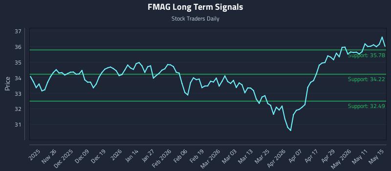 FMAG Long Term Analysis for May 17 2026 FMAG Long Term Analysis for May 17 2026