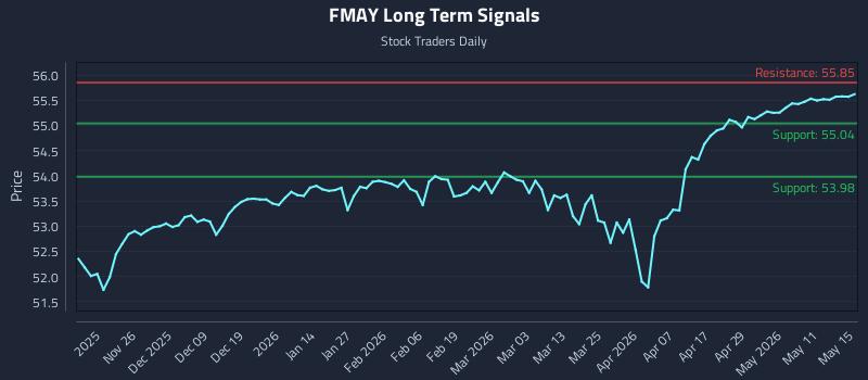 FMAY Long Term Analysis for May 17 2026 FMAY Long Term Analysis for May 17 2026