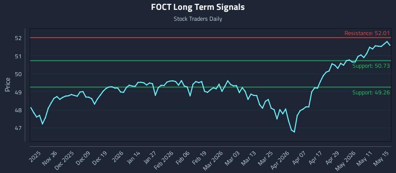 FOCT Long Term Analysis for May 17 2026 FOCT Long Term Analysis for May 17 2026