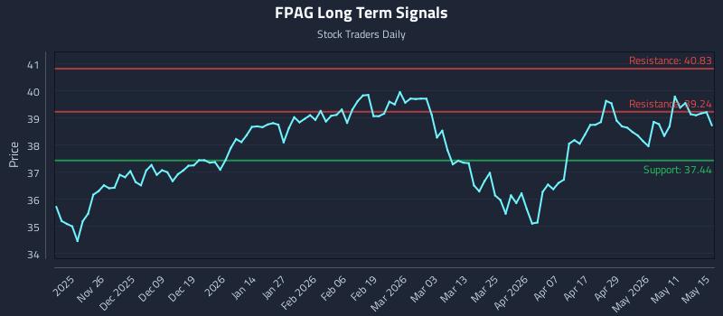 FPAG Long Term Analysis for May 17 2026 FPAG Long Term Analysis for May 17 2026
