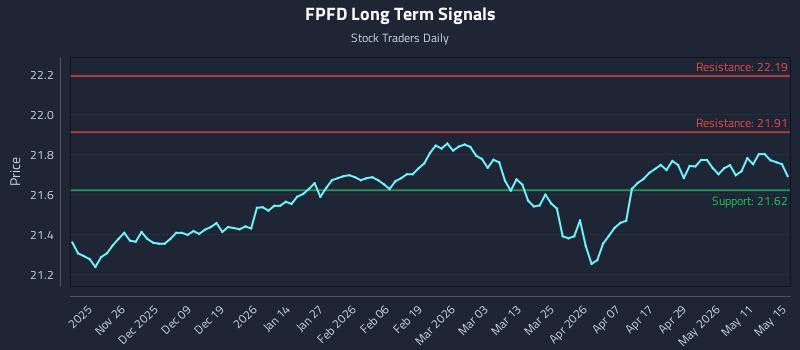 FPFD Long Term Analysis for May 17 2026