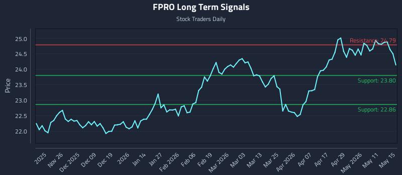 FPRO Long Term Analysis for May 17 2026 FPRO Long Term Analysis for May 17 2026