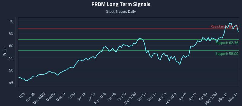 FRDM Long Term Analysis for May 17 2026